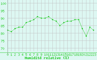 Courbe de l'humidit relative pour la bouée 62149
