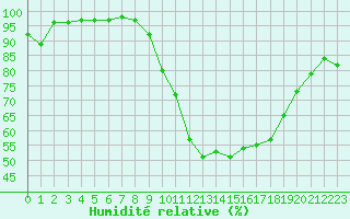 Courbe de l'humidit relative pour Blois (41)