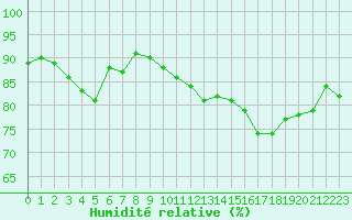 Courbe de l'humidit relative pour Cap de la Hague (50)