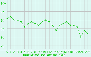 Courbe de l'humidit relative pour Saint-Denis-d'Olron (17)