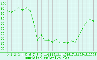 Courbe de l'humidit relative pour Les Eplatures - La Chaux-de-Fonds (Sw)