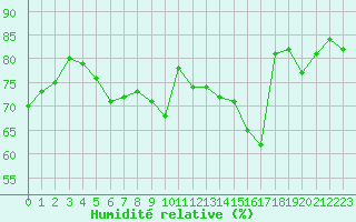 Courbe de l'humidit relative pour Cap de la Hve (76)