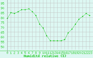 Courbe de l'humidit relative pour Oschatz