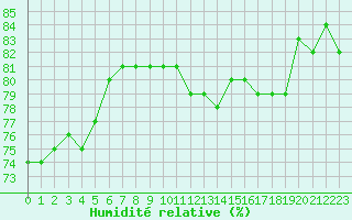 Courbe de l'humidit relative pour Amiens - Dury (80)