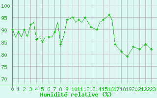 Courbe de l'humidit relative pour Evenes