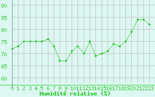 Courbe de l'humidit relative pour Nice (06)