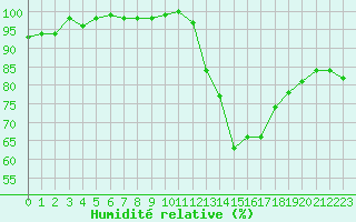 Courbe de l'humidit relative pour Alenon (61)