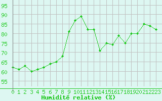 Courbe de l'humidit relative pour Gand (Be)