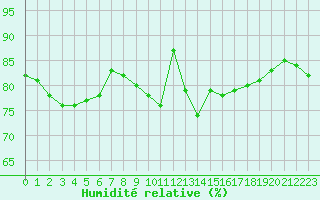 Courbe de l'humidit relative pour Charleroi (Be)