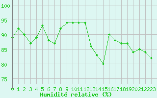 Courbe de l'humidit relative pour Baltasound