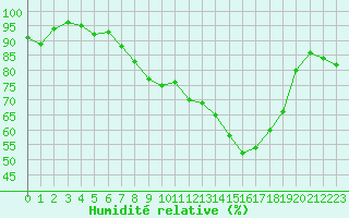 Courbe de l'humidit relative pour Chteau-Chinon (58)