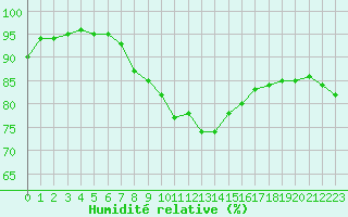 Courbe de l'humidit relative pour Le Touquet (62)