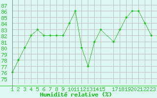 Courbe de l'humidit relative pour Sint Katelijne-waver (Be)