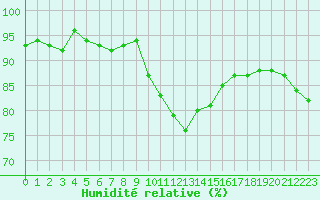 Courbe de l'humidit relative pour Chambry / Aix-Les-Bains (73)