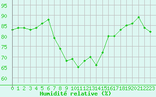 Courbe de l'humidit relative pour Cervena