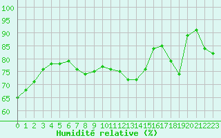 Courbe de l'humidit relative pour Orly (91)