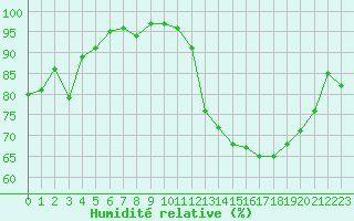 Courbe de l'humidit relative pour Cazaux (33)
