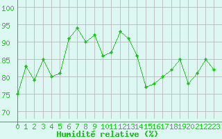 Courbe de l'humidit relative pour Saint-Mdard-d'Aunis (17)