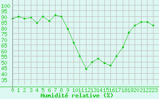 Courbe de l'humidit relative pour Aurillac (15)