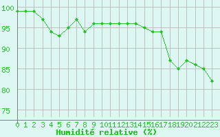 Courbe de l'humidit relative pour Herstmonceux (UK)