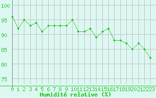 Courbe de l'humidit relative pour Braunlage