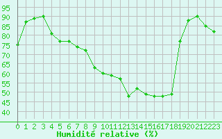 Courbe de l'humidit relative pour Lons-le-Saunier (39)