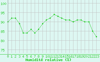 Courbe de l'humidit relative pour la bouée 62305