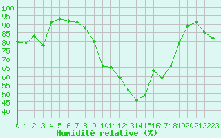 Courbe de l'humidit relative pour Logrono (Esp)