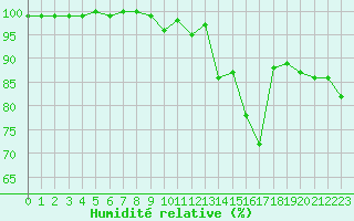Courbe de l'humidit relative pour Feldberg-Schwarzwald (All)