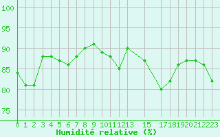 Courbe de l'humidit relative pour Thorshavn