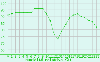 Courbe de l'humidit relative pour Bremervoerde