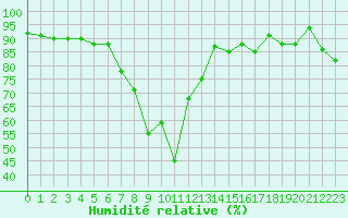 Courbe de l'humidit relative pour Trapani / Birgi