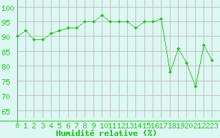 Courbe de l'humidit relative pour Mouilleron-le-Captif (85)