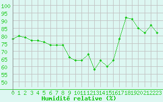 Courbe de l'humidit relative pour Alistro (2B)