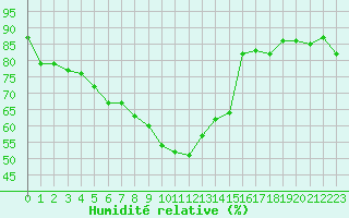 Courbe de l'humidit relative pour Pasvik