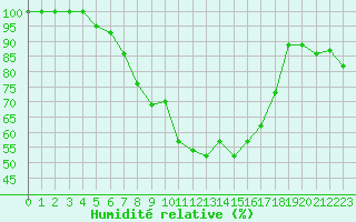 Courbe de l'humidit relative pour Lacaut Mountain
