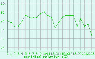 Courbe de l'humidit relative pour Mouilleron-le-Captif (85)