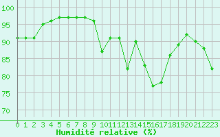 Courbe de l'humidit relative pour Guidel (56)