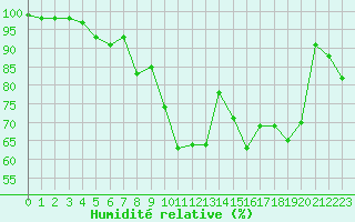 Courbe de l'humidit relative pour Mlawa