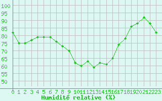 Courbe de l'humidit relative pour Ischgl / Idalpe