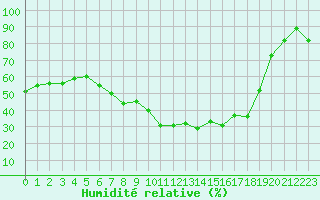 Courbe de l'humidit relative pour Nyon-Changins (Sw)