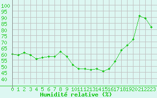 Courbe de l'humidit relative pour Zrenjanin