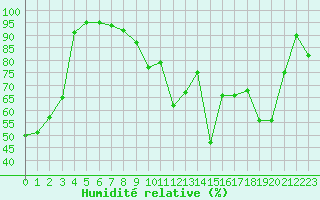 Courbe de l'humidit relative pour Alistro (2B)