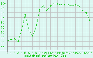 Courbe de l'humidit relative pour Weinbiet