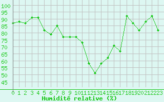 Courbe de l'humidit relative pour Chlons-en-Champagne (51)