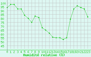 Courbe de l'humidit relative pour Gutenstein-Mariahilfberg