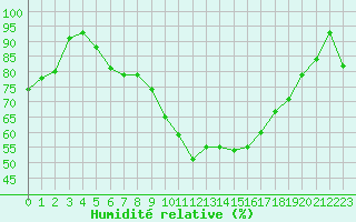 Courbe de l'humidit relative pour De Bilt (PB)