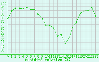 Courbe de l'humidit relative pour Alfeld