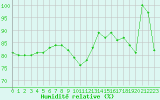 Courbe de l'humidit relative pour Spa - La Sauvenire (Be)
