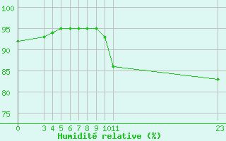 Courbe de l'humidit relative pour Saint-Haon (43)